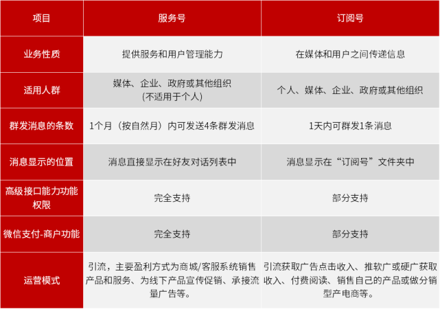 公众号粉丝价值如何转化为商业价值？