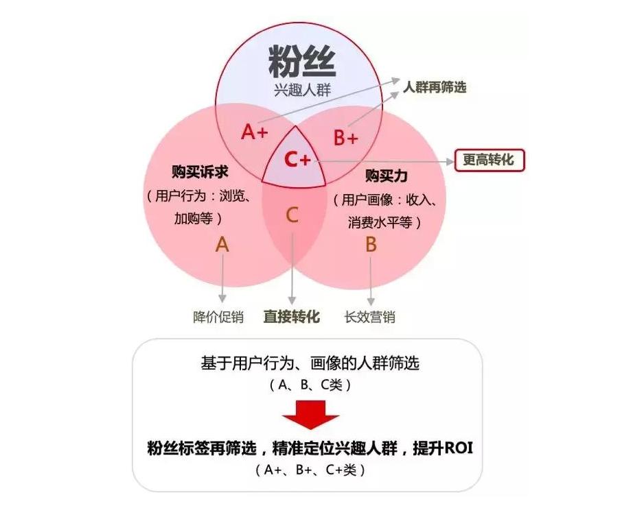 公众号粉丝价值如何转化为商业价值？