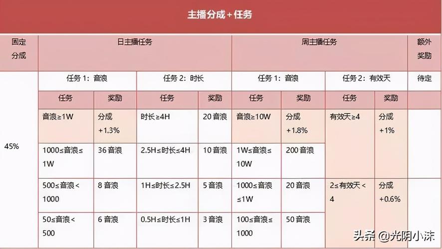 新人抖音主播工资高吗现在