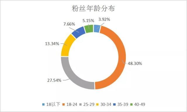 公众号粉丝年龄在哪查看