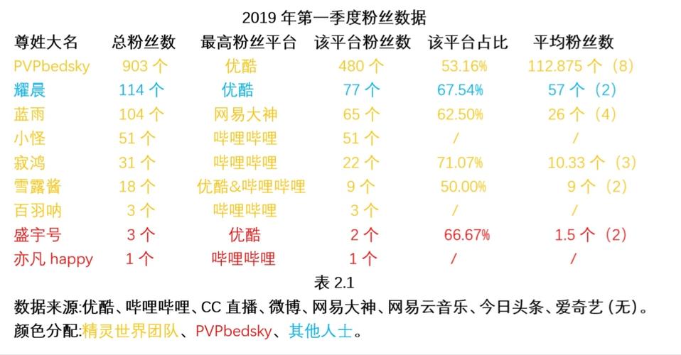 使用公众号的粉丝最多有多少