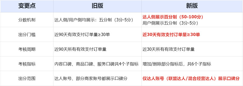 抖音新版口碑分核心变化有哪些 新版口碑分